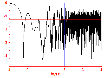 Survival probability log